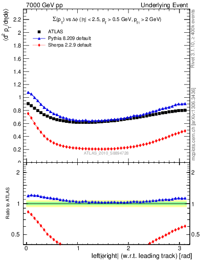 Plot of sumpt-vs-dphi in 7000 GeV pp collisions