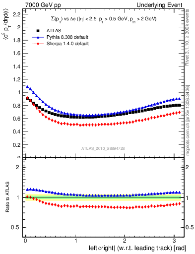 Plot of sumpt-vs-dphi in 7000 GeV pp collisions