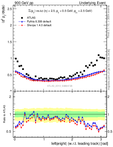 Plot of sumpt-vs-dphi in 900 GeV pp collisions