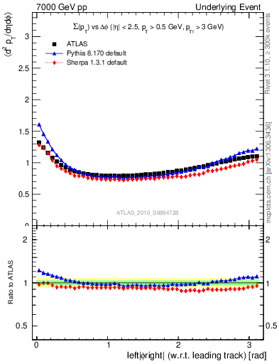 Plot of sumpt-vs-dphi in 7000 GeV pp collisions
