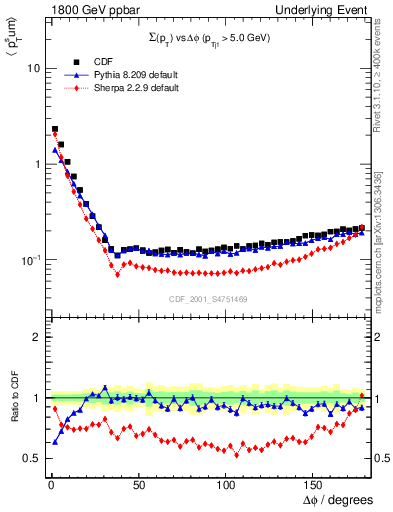 Plot of sumpt-vs-dphi in 1800 GeV ppbar collisions
