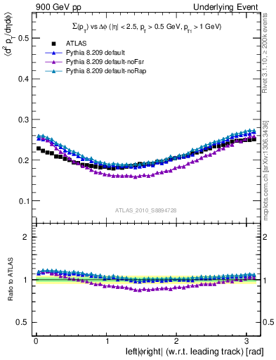 Plot of sumpt-vs-dphi in 900 GeV pp collisions