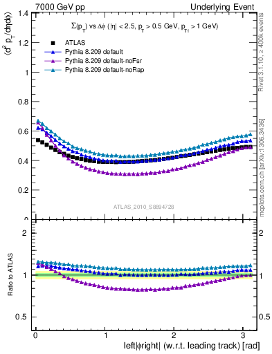 Plot of sumpt-vs-dphi in 7000 GeV pp collisions