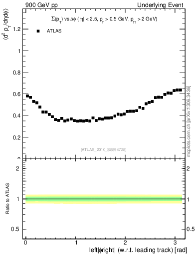 Plot of sumpt-vs-dphi in 900 GeV pp collisions