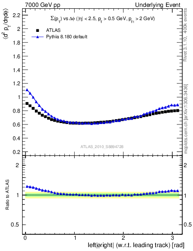 Plot of sumpt-vs-dphi in 7000 GeV pp collisions