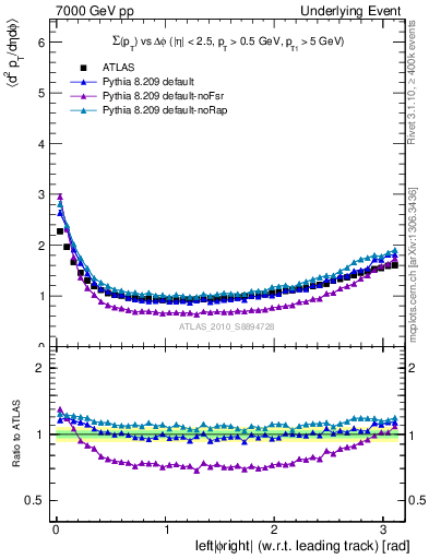 Plot of sumpt-vs-dphi in 7000 GeV pp collisions