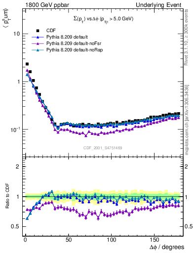 Plot of sumpt-vs-dphi in 1800 GeV ppbar collisions