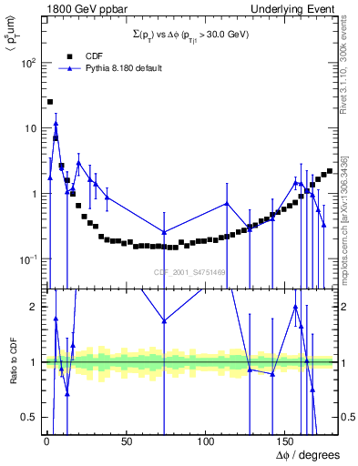 Plot of sumpt-vs-dphi in 1800 GeV ppbar collisions