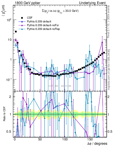 Plot of sumpt-vs-dphi in 1800 GeV ppbar collisions