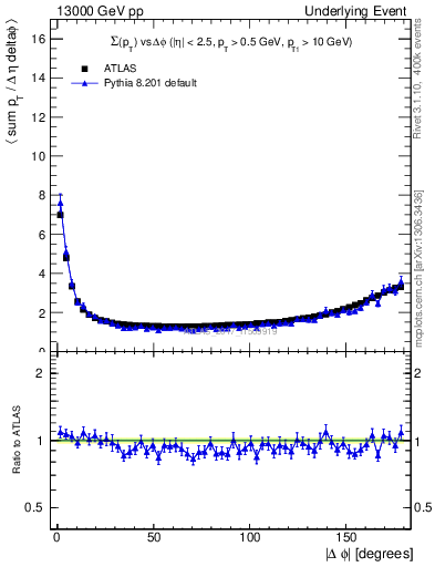 Plot of sumpt-vs-dphi in 13000 GeV pp collisions