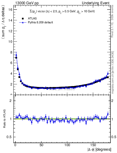 Plot of sumpt-vs-dphi in 13000 GeV pp collisions