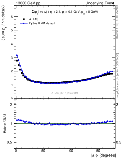 Plot of sumpt-vs-dphi in 13000 GeV pp collisions