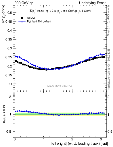 Plot of sumpt-vs-dphi in 900 GeV pp collisions