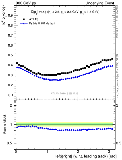 Plot of sumpt-vs-dphi in 900 GeV pp collisions