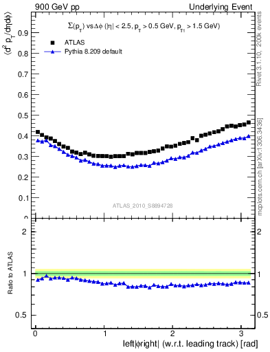 Plot of sumpt-vs-dphi in 900 GeV pp collisions
