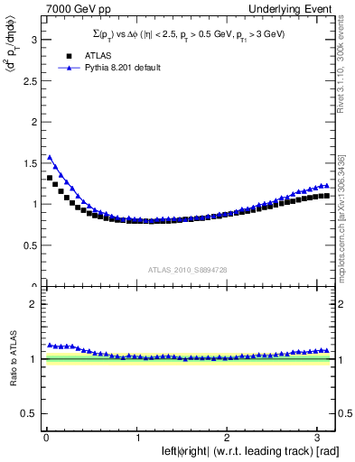 Plot of sumpt-vs-dphi in 7000 GeV pp collisions
