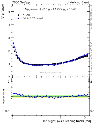 Plot of sumpt-vs-dphi in 7000 GeV pp collisions
