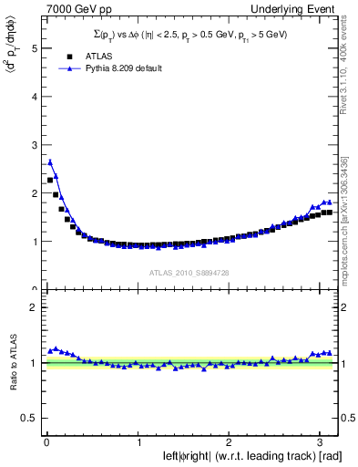 Plot of sumpt-vs-dphi in 7000 GeV pp collisions