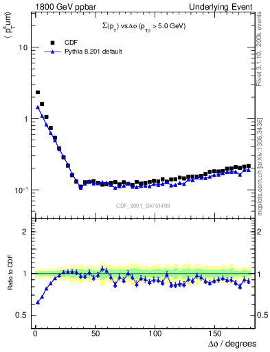 Plot of sumpt-vs-dphi in 1800 GeV ppbar collisions