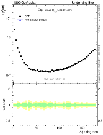 Plot of sumpt-vs-dphi in 1800 GeV ppbar collisions