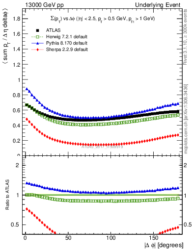 Plot of sumpt-vs-dphi in 13000 GeV pp collisions