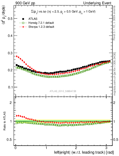 Plot of sumpt-vs-dphi in 900 GeV pp collisions