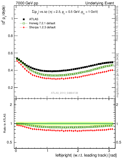 Plot of sumpt-vs-dphi in 7000 GeV pp collisions