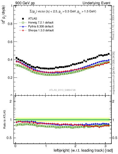 Plot of sumpt-vs-dphi in 900 GeV pp collisions