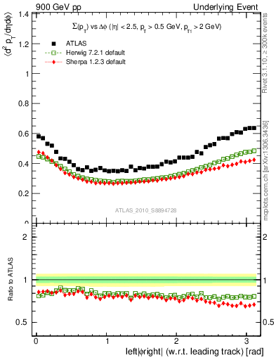 Plot of sumpt-vs-dphi in 900 GeV pp collisions