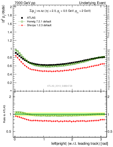 Plot of sumpt-vs-dphi in 7000 GeV pp collisions
