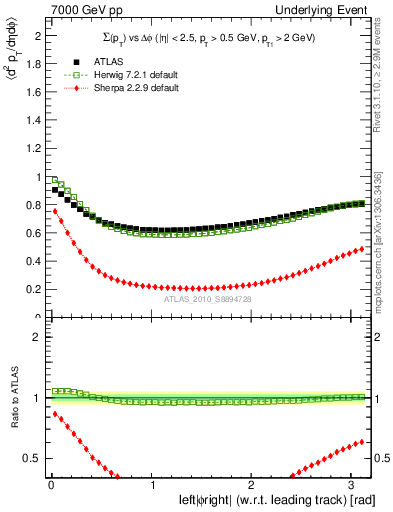 Plot of sumpt-vs-dphi in 7000 GeV pp collisions