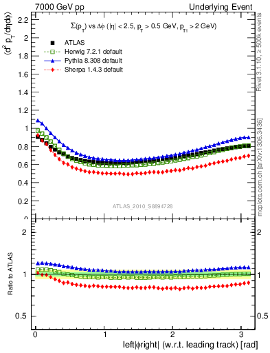 Plot of sumpt-vs-dphi in 7000 GeV pp collisions