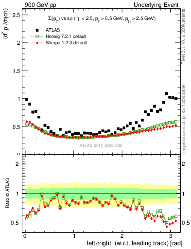 Plot of sumpt-vs-dphi in 900 GeV pp collisions