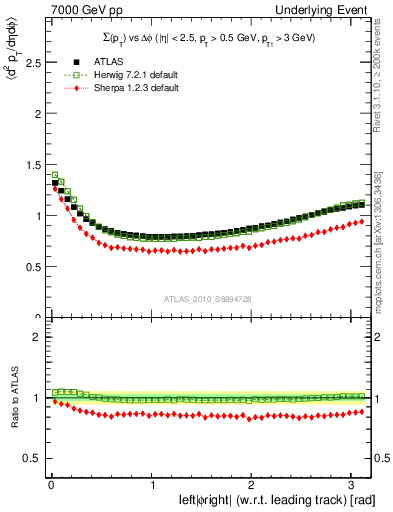 Plot of sumpt-vs-dphi in 7000 GeV pp collisions