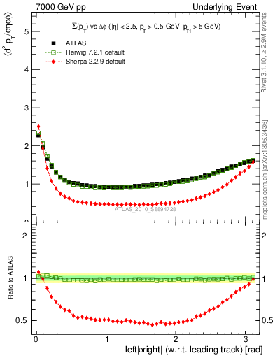 Plot of sumpt-vs-dphi in 7000 GeV pp collisions
