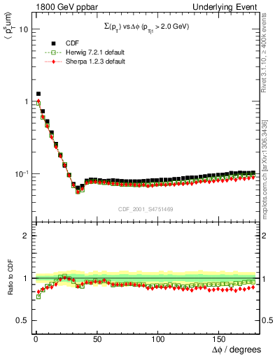 Plot of sumpt-vs-dphi in 1800 GeV ppbar collisions