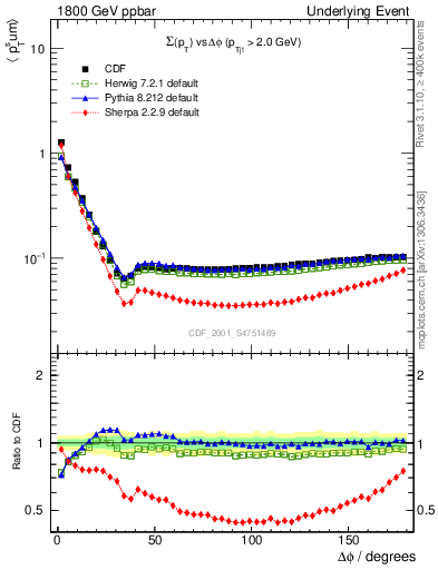 Plot of sumpt-vs-dphi in 1800 GeV ppbar collisions