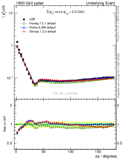 Plot of sumpt-vs-dphi in 1800 GeV ppbar collisions