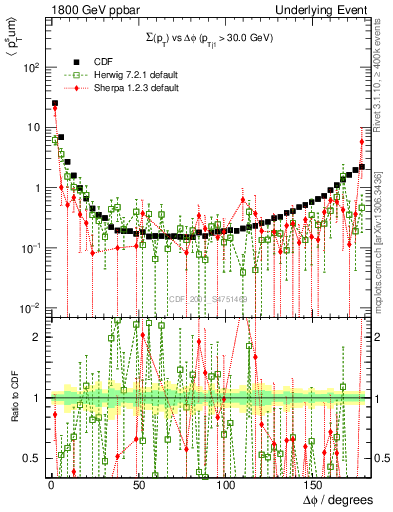 Plot of sumpt-vs-dphi in 1800 GeV ppbar collisions