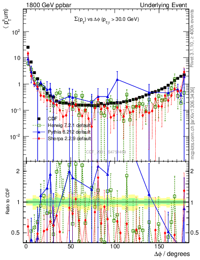 Plot of sumpt-vs-dphi in 1800 GeV ppbar collisions