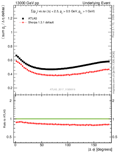 Plot of sumpt-vs-dphi in 13000 GeV pp collisions