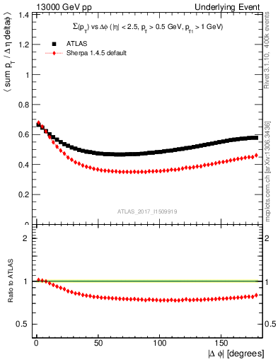 Plot of sumpt-vs-dphi in 13000 GeV pp collisions