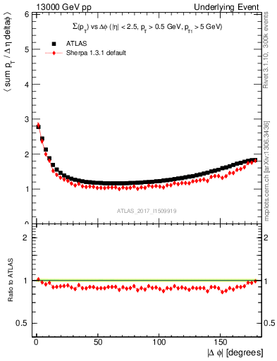 Plot of sumpt-vs-dphi in 13000 GeV pp collisions