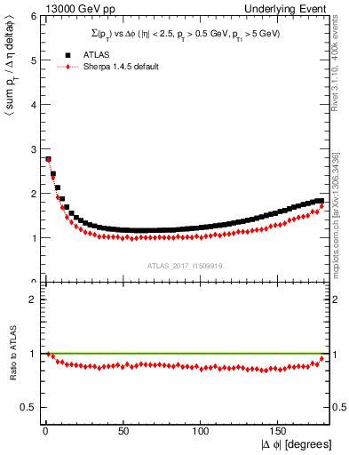 Plot of sumpt-vs-dphi in 13000 GeV pp collisions