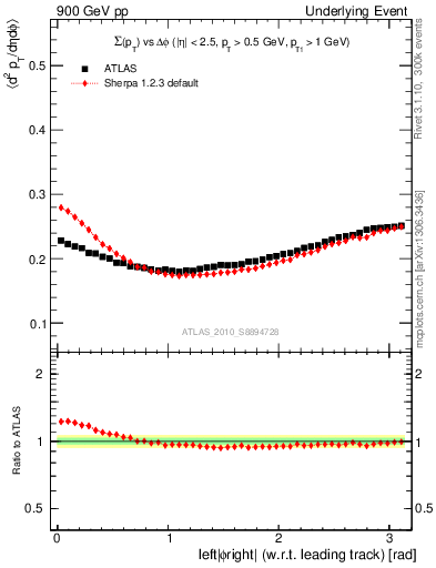 Plot of sumpt-vs-dphi in 900 GeV pp collisions