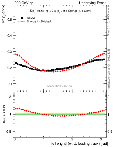 Plot of sumpt-vs-dphi in 900 GeV pp collisions