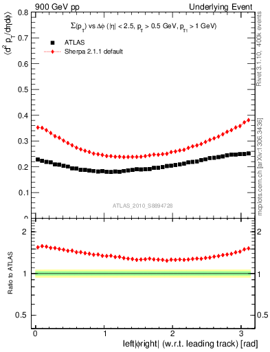 Plot of sumpt-vs-dphi in 900 GeV pp collisions