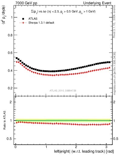 Plot of sumpt-vs-dphi in 7000 GeV pp collisions