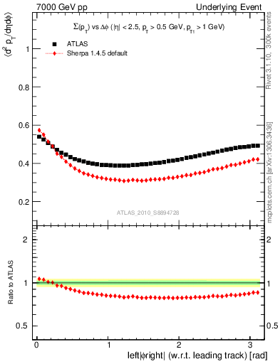 Plot of sumpt-vs-dphi in 7000 GeV pp collisions