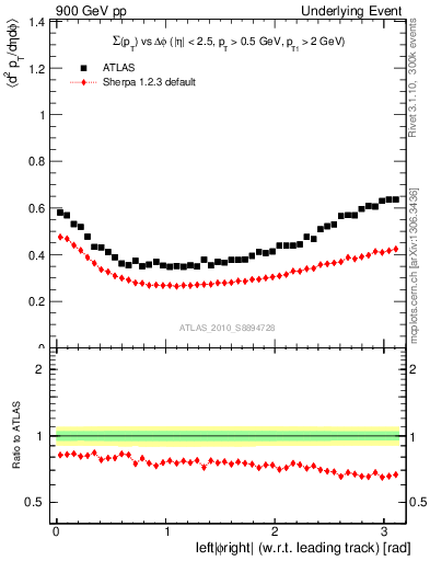 Plot of sumpt-vs-dphi in 900 GeV pp collisions